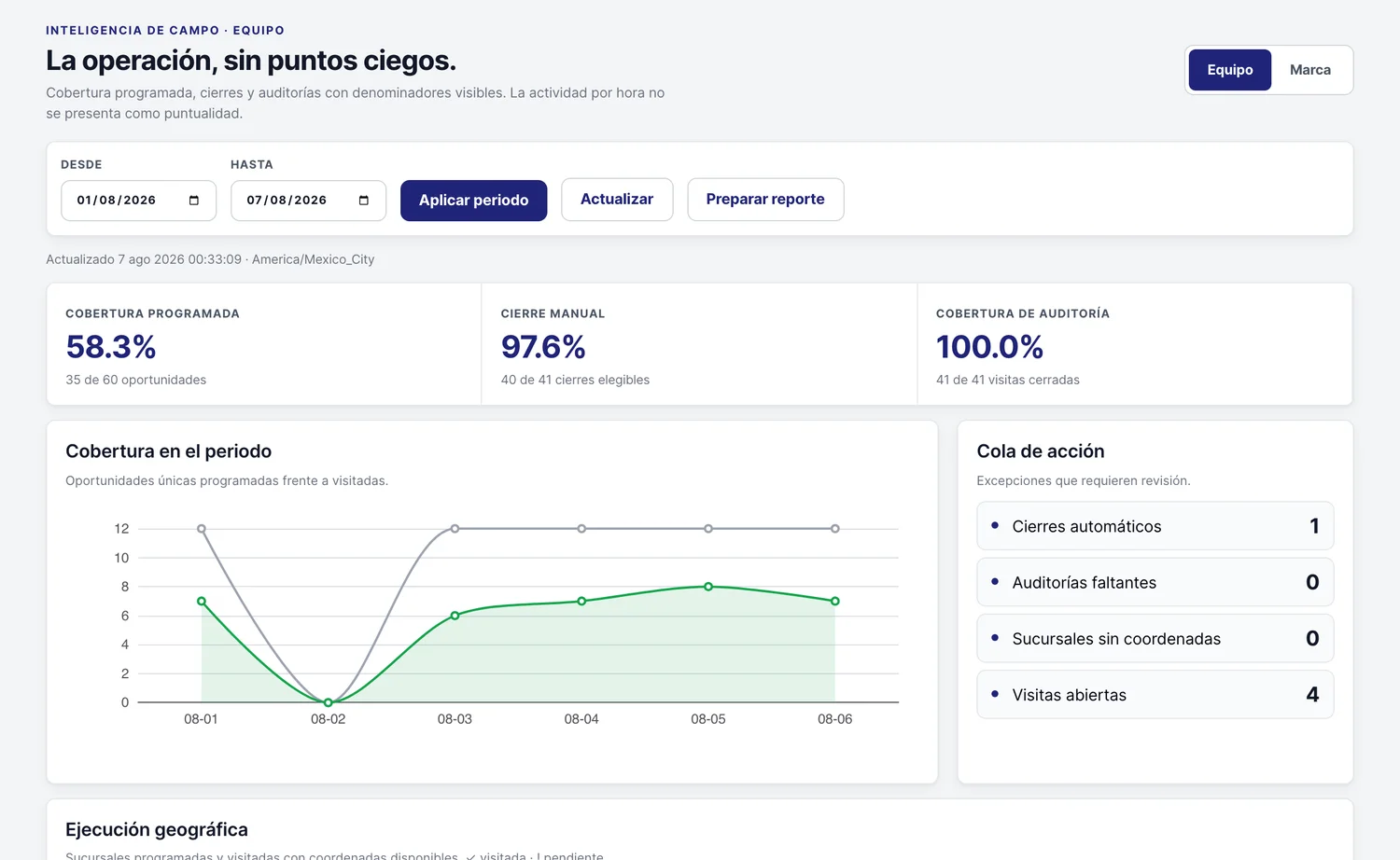 Tablero Equipo: cobertura programada 58.3% sobre 60 oportunidades, cierre manual y cobertura de auditoría, cada uno con su denominador