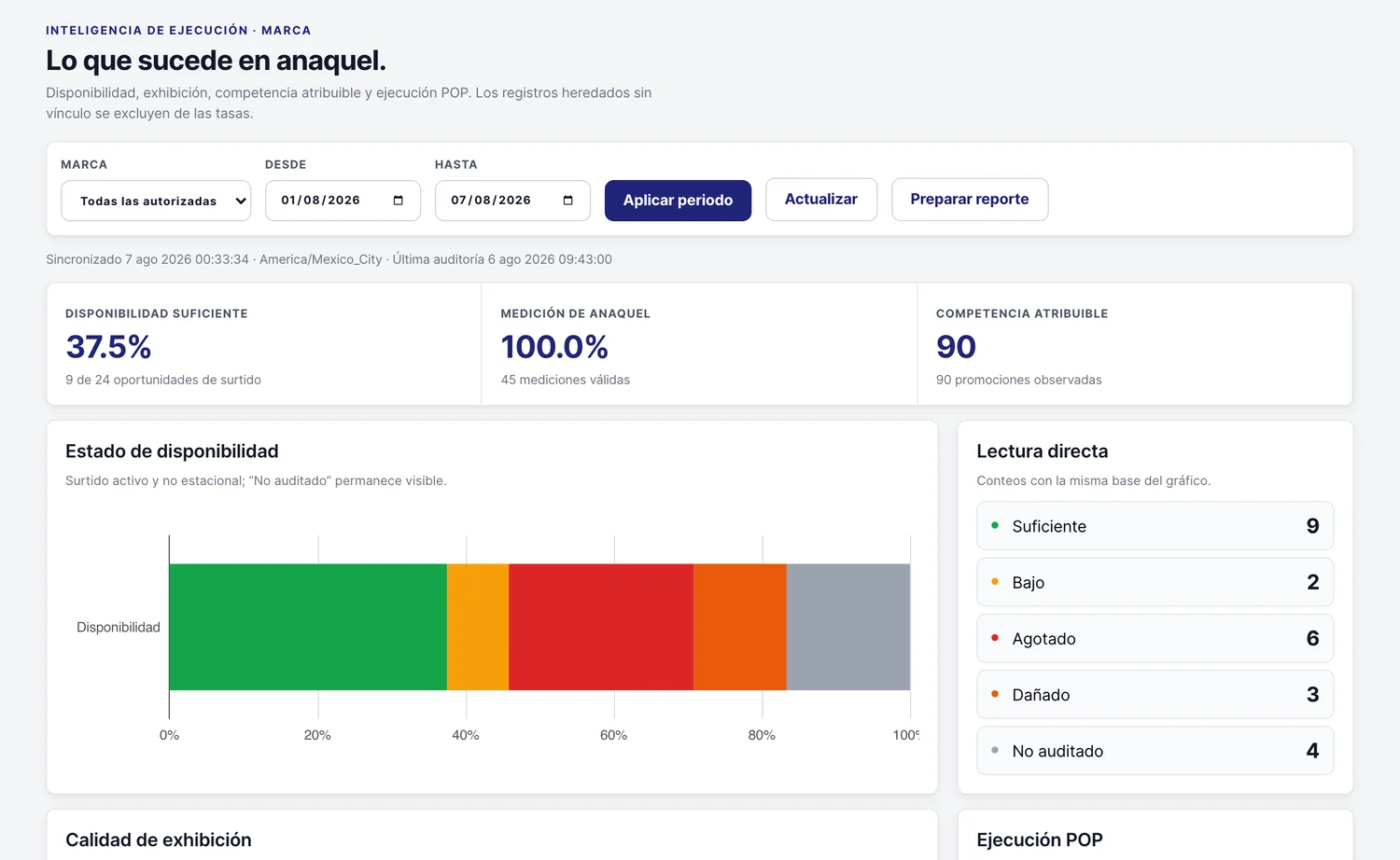 Tablero Marca: disponibilidad suficiente 37.5% sobre 24 oportunidades de surtido, medición de anaquel y competencia atribuible, con el estado “No auditado” visible