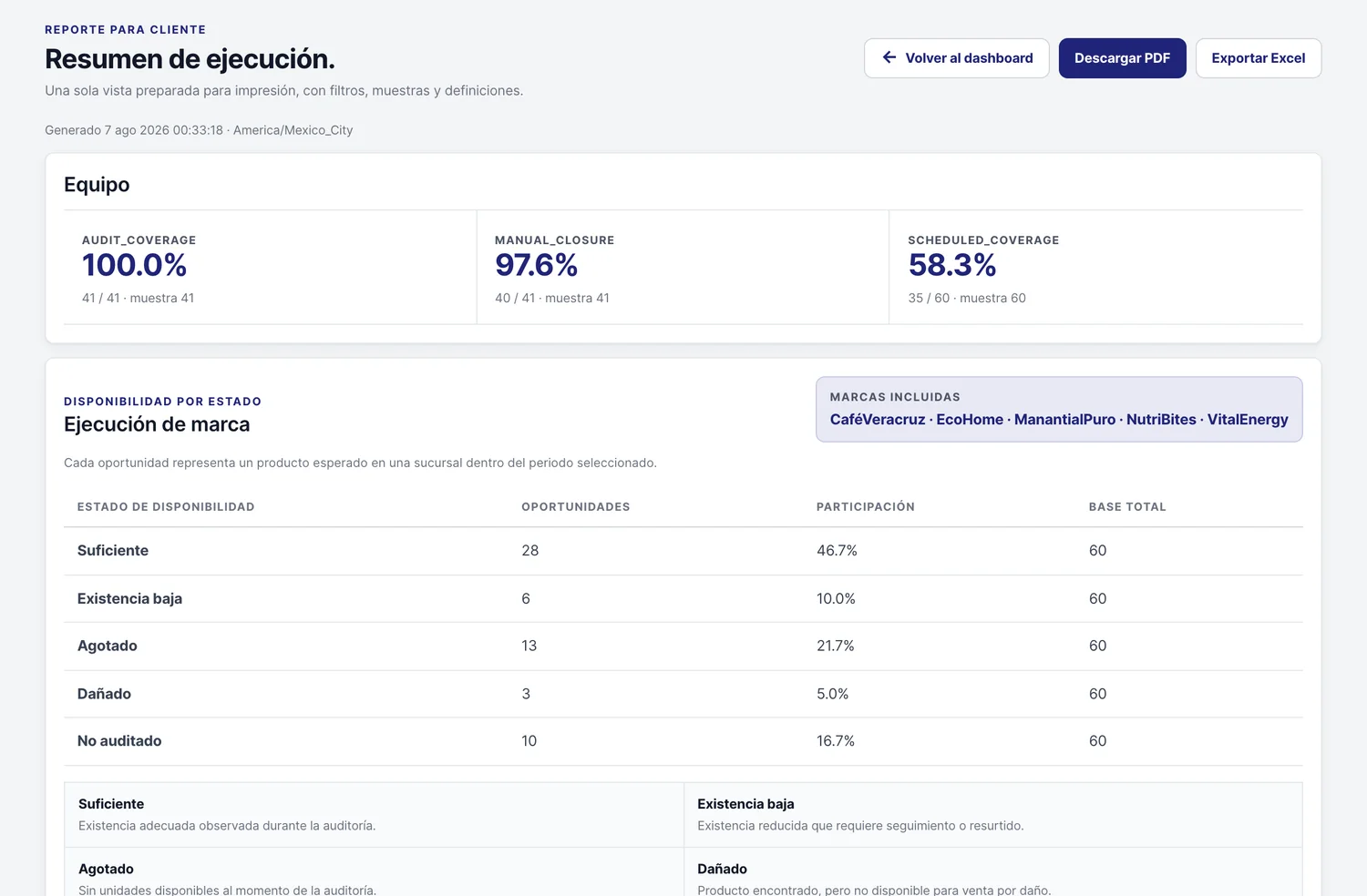 Vista previa del reporte: KPIs de Equipo, tabla de disponibilidad por estado con base total y definiciones metodológicas